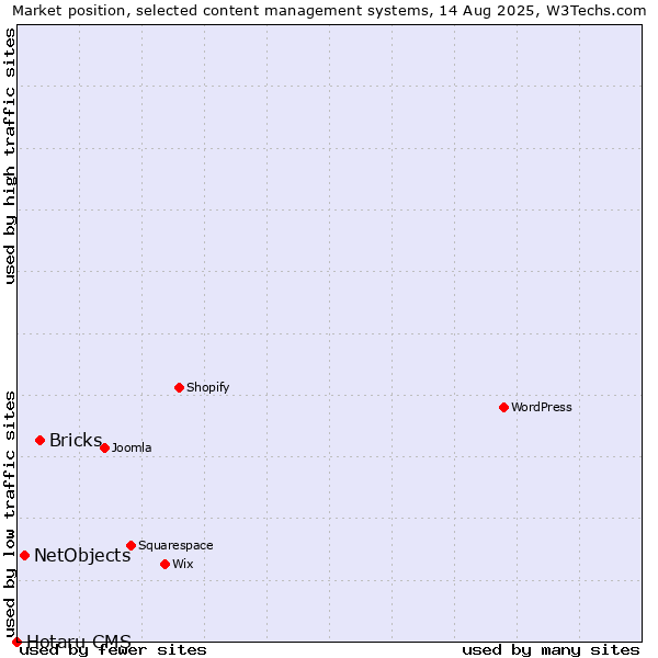 Market position of Bricks vs. NetObjects vs. Hotaru CMS