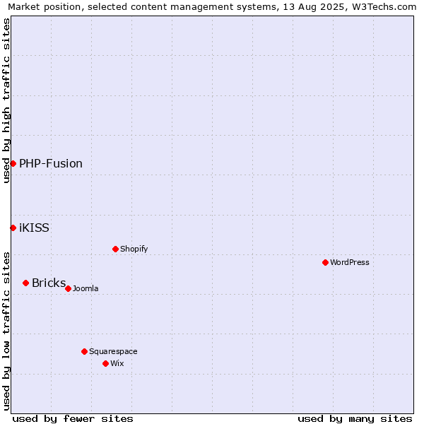 Market position of Bricks vs. PHP-Fusion vs. iKISS