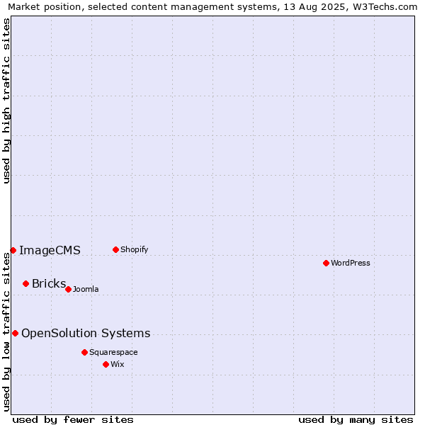 Market position of Bricks vs. OpenSolution Systems vs. ImageCMS