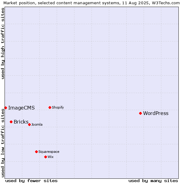 Market position of WordPress vs. Bricks vs. ImageCMS