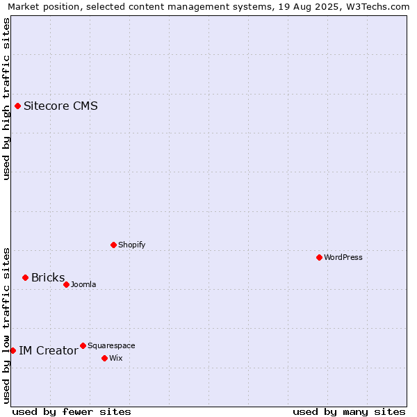 Market position of Bricks vs. Sitecore CMS vs. IM Creator
