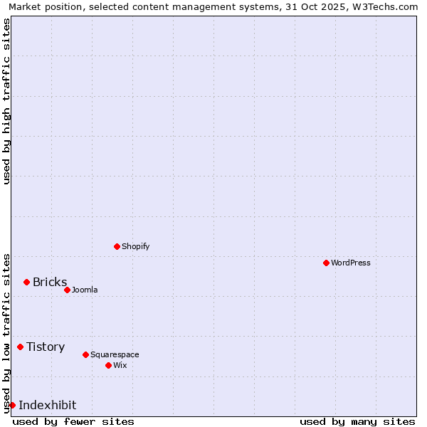 Market position of Bricks vs. Tistory vs. Indexhibit