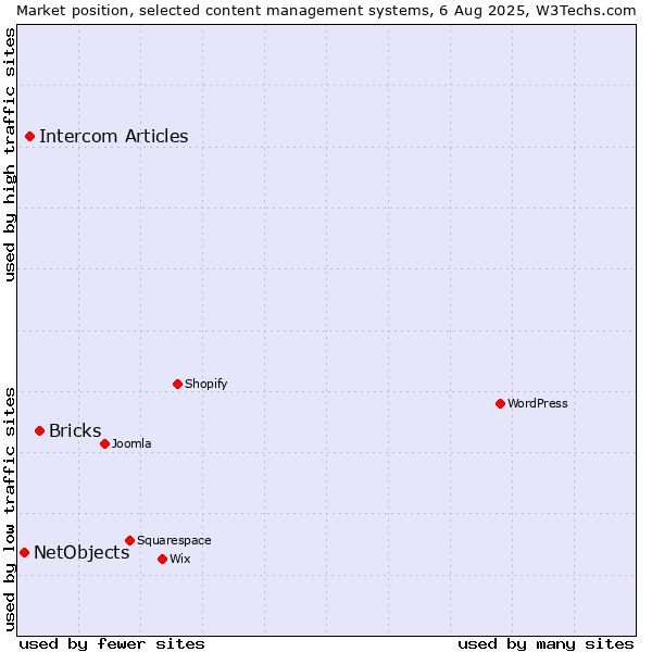 Market position of Bricks vs. Intercom Articles vs. NetObjects