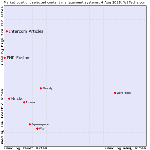 Market position of Bricks vs. Intercom Articles vs. PHP-Fusion