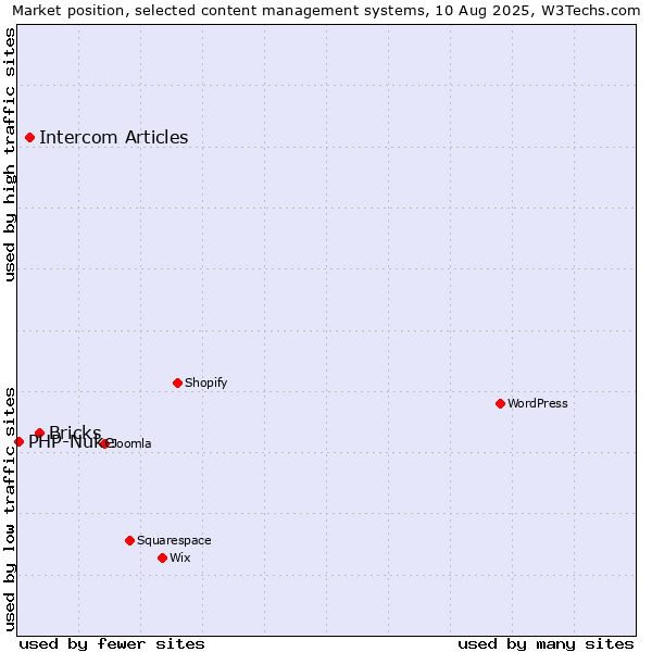 Market position of Bricks vs. Intercom Articles vs. PHP-Nuke