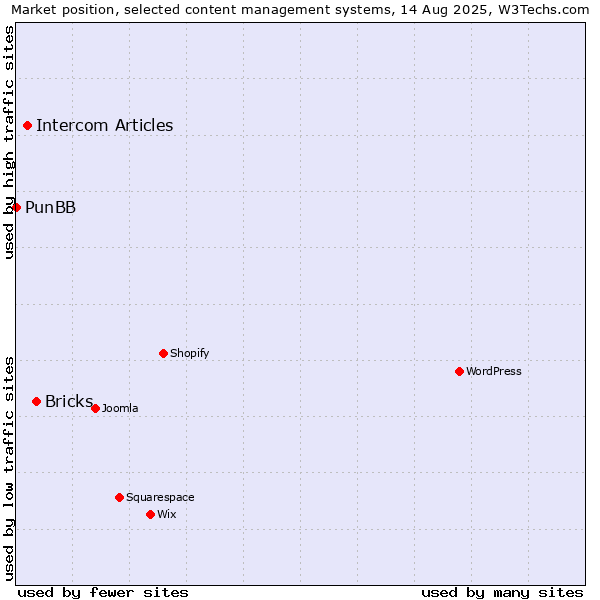 Market position of Bricks vs. Intercom Articles vs. PunBB