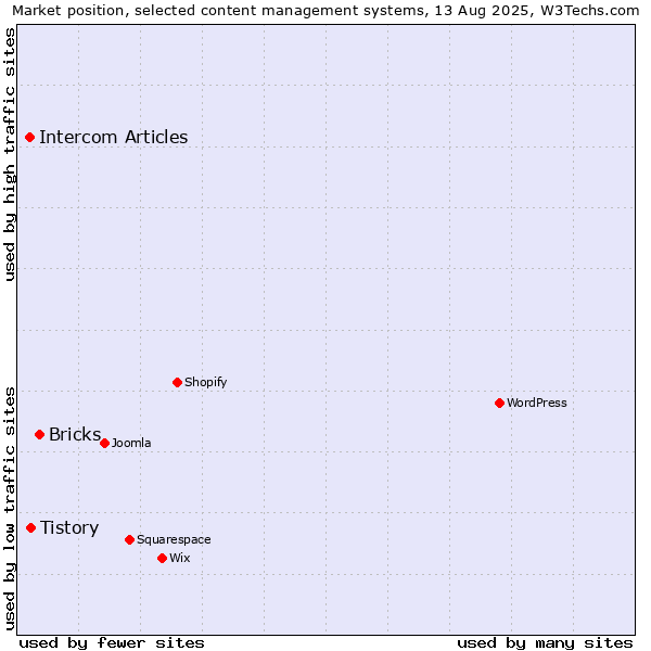 Market position of Bricks vs. Tistory vs. Intercom Articles