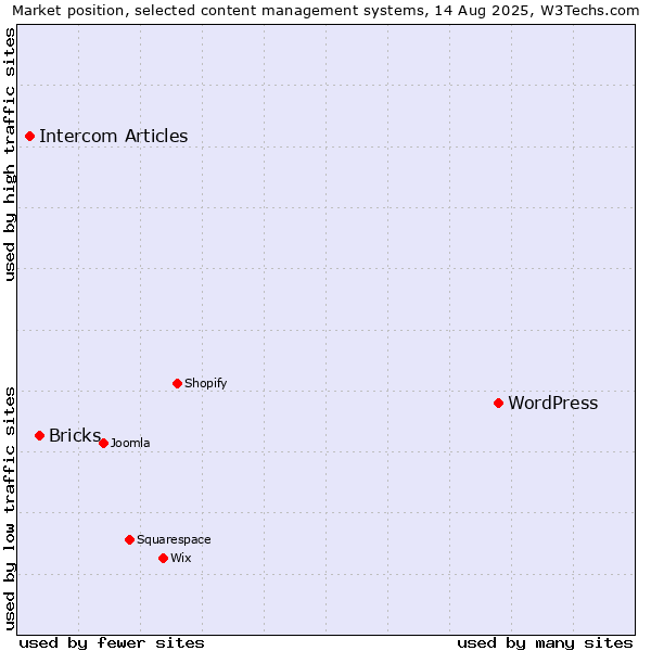 Market position of WordPress vs. Bricks vs. Intercom Articles