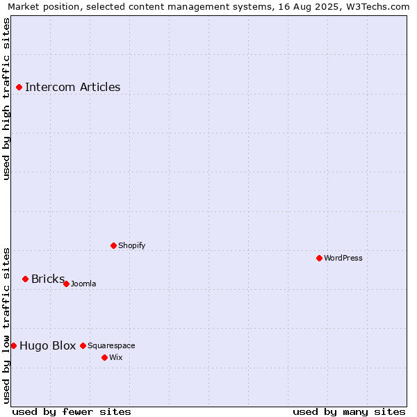 Market position of Bricks vs. Intercom Articles vs. Hugo Blox