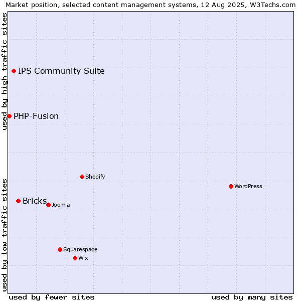 Market position of Bricks vs. IPS Community Suite vs. PHP-Fusion