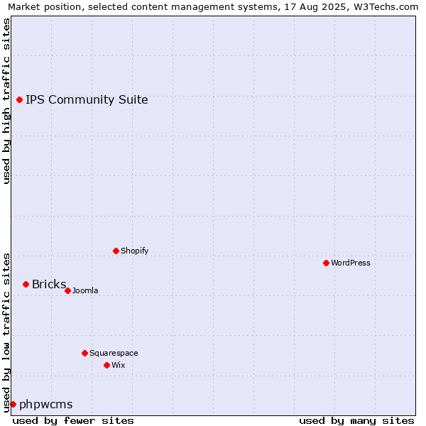 Market position of Bricks vs. IPS Community Suite vs. phpwcms