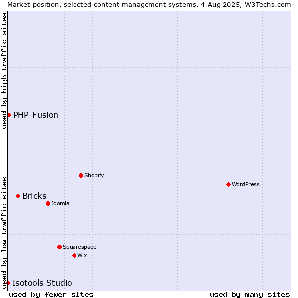 Market position of Bricks vs. PHP-Fusion vs. Isotools Studio