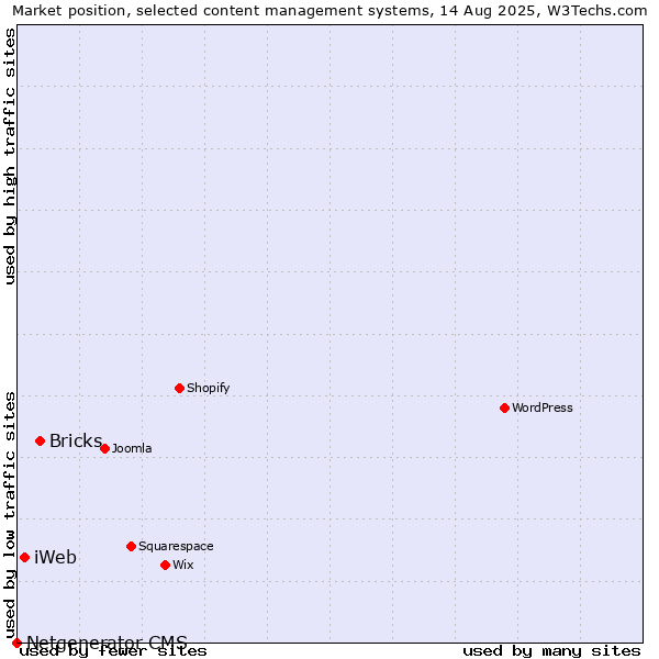 Market position of Bricks vs. iWeb vs. Netgenerator CMS