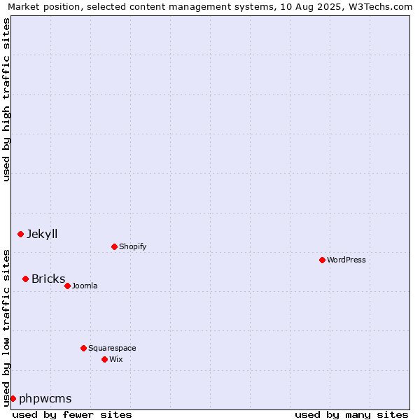 Market position of Bricks vs. Jekyll vs. phpwcms