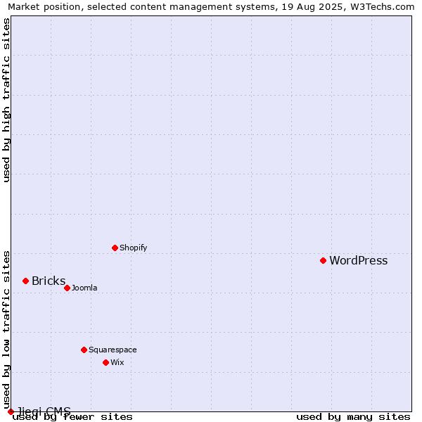 Market position of WordPress vs. Bricks vs. Jieqi CMS