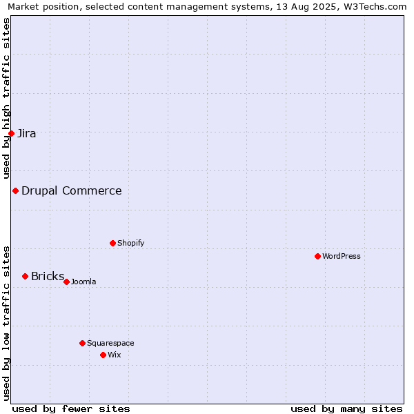 Market position of Bricks vs. Drupal Commerce vs. Jira