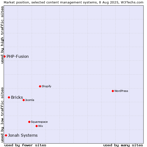 Market position of Bricks vs. Jonah Systems vs. PHP-Fusion