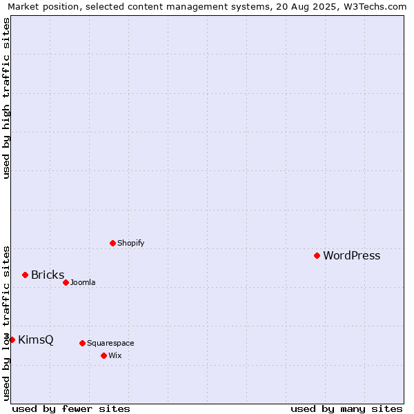 Market position of WordPress vs. Bricks vs. KimsQ