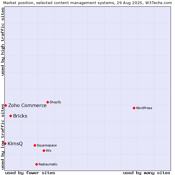 Market position of Bricks vs. Zoho Commerce vs. KimsQ