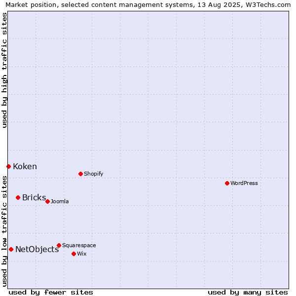 Market position of Bricks vs. NetObjects vs. Koken