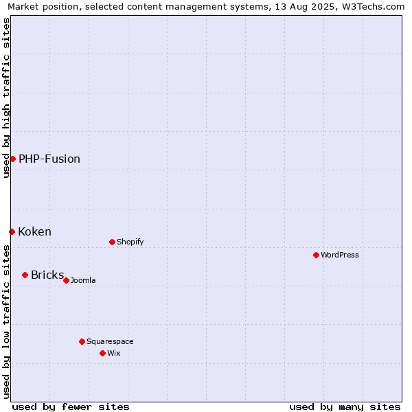 Market position of Bricks vs. PHP-Fusion vs. Koken
