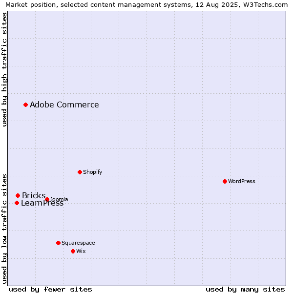 Market position of Adobe Commerce vs. Bricks vs. LearnPress