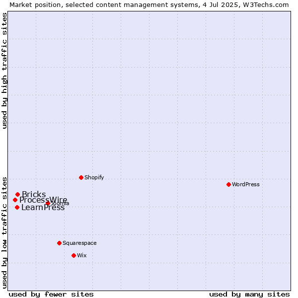 Market position of Bricks vs. LearnPress vs. ProcessWire