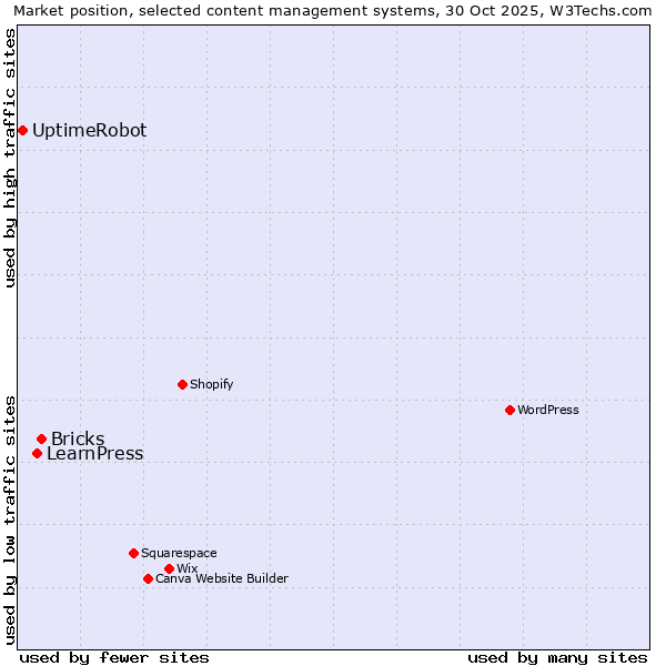 Market position of Bricks vs. LearnPress vs. UptimeRobot