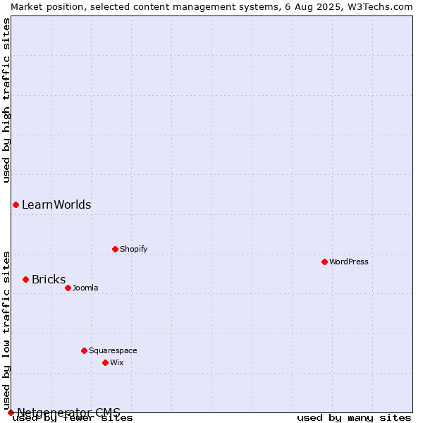 Market position of Bricks vs. LearnWorlds vs. Netgenerator CMS