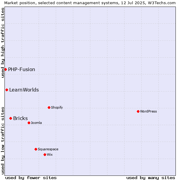 Market position of Bricks vs. LearnWorlds vs. PHP-Fusion