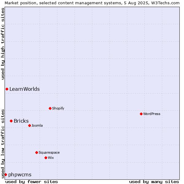 Market position of Bricks vs. LearnWorlds vs. phpwcms