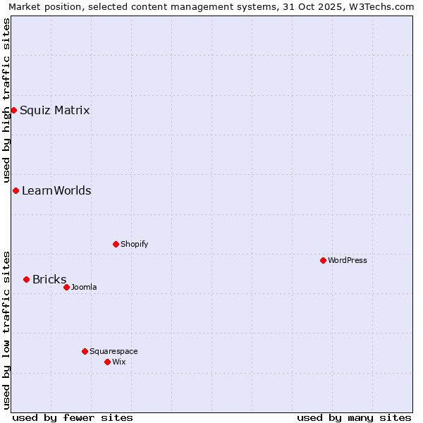 Market position of Bricks vs. LearnWorlds vs. Squiz Matrix