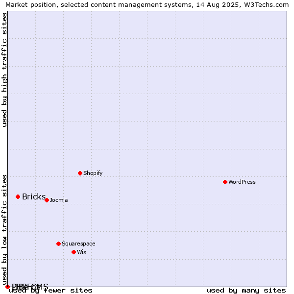 Market position of Bricks vs. PHPFox vs. LiBe CMS