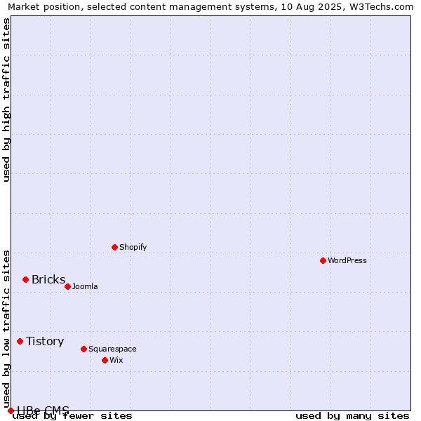 Market position of Bricks vs. Tistory vs. LiBe CMS