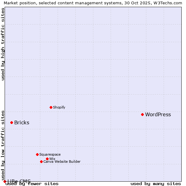 Market position of WordPress vs. Bricks vs. LiBe CMS