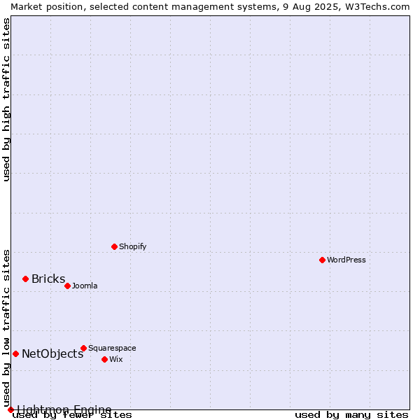 Market position of Bricks vs. NetObjects vs. Lightmon Engine