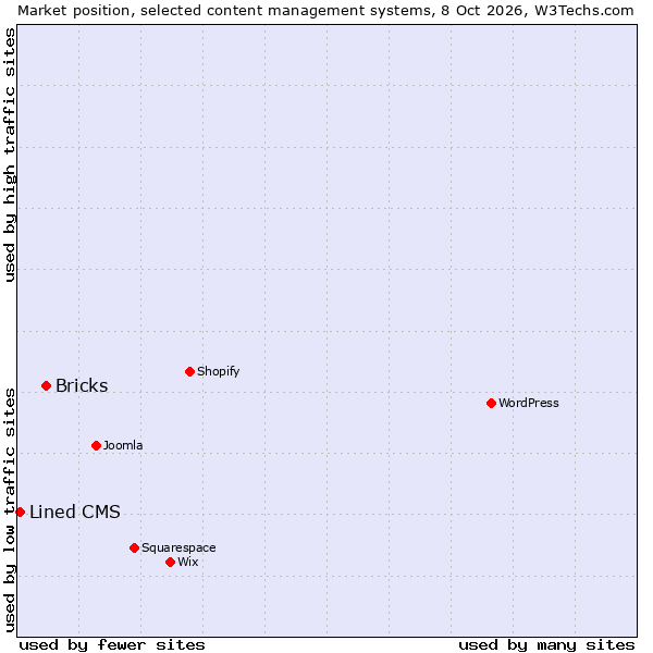 Market position of Bricks vs. Lined CMS