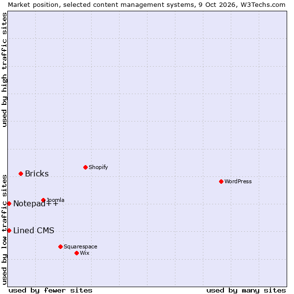 Market position of Bricks vs. Lined CMS vs. Notepad++