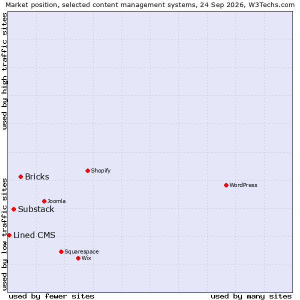 Market position of Bricks vs. Substack vs. Lined CMS