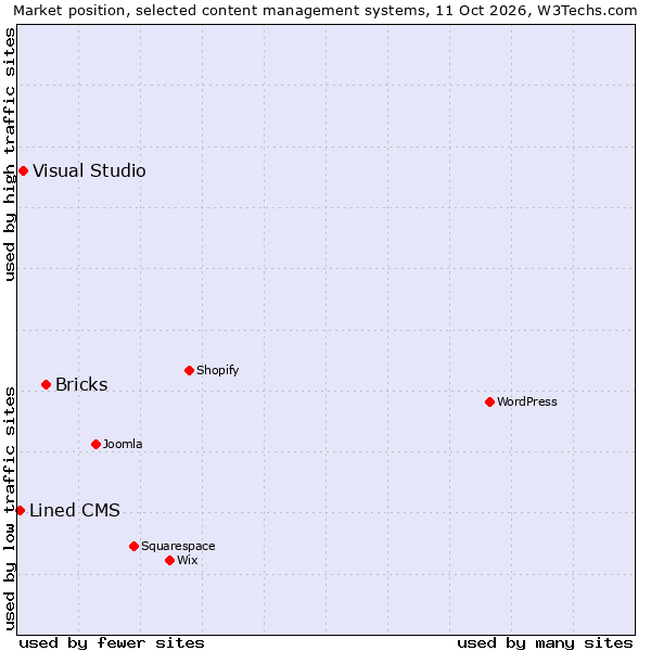 Market position of Bricks vs. Visual Studio vs. Lined CMS
