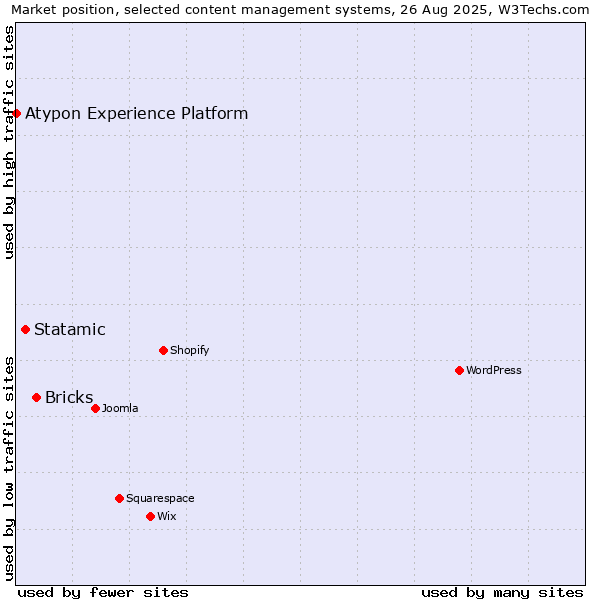 Market position of Bricks vs. Statamic vs. Atypon Experience Platform