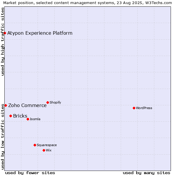 Market position of Bricks vs. Zoho Commerce vs. Atypon Experience Platform