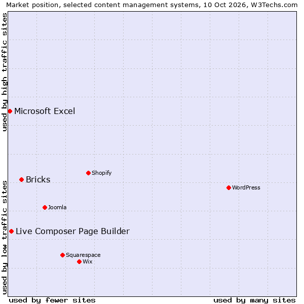 Market position of Bricks vs. Live Composer Page Builder vs. Microsoft Excel