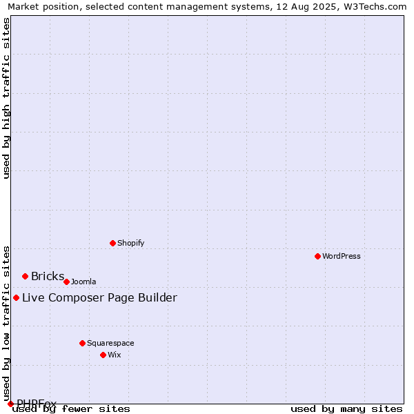 Market position of Bricks vs. Live Composer Page Builder vs. PHPFox