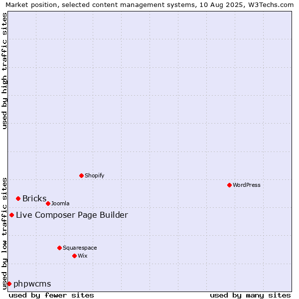 Market position of Bricks vs. Live Composer Page Builder vs. phpwcms