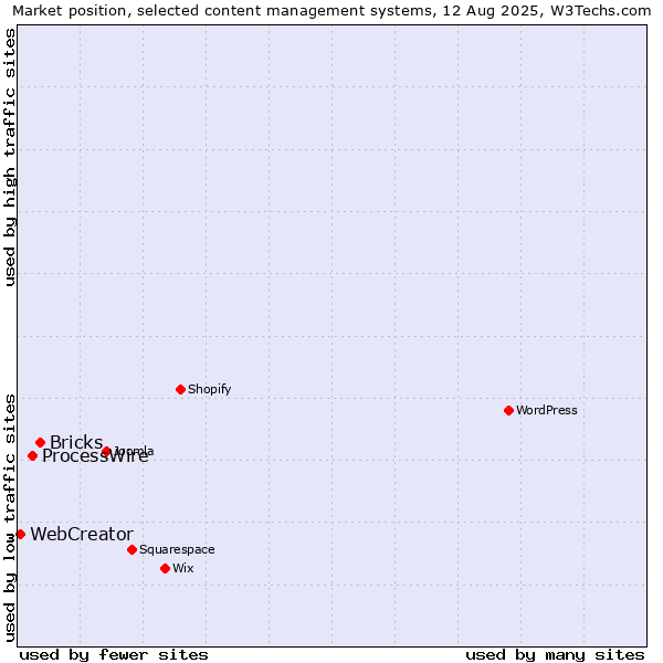 Market position of Bricks vs. ProcessWire vs. WebCreator