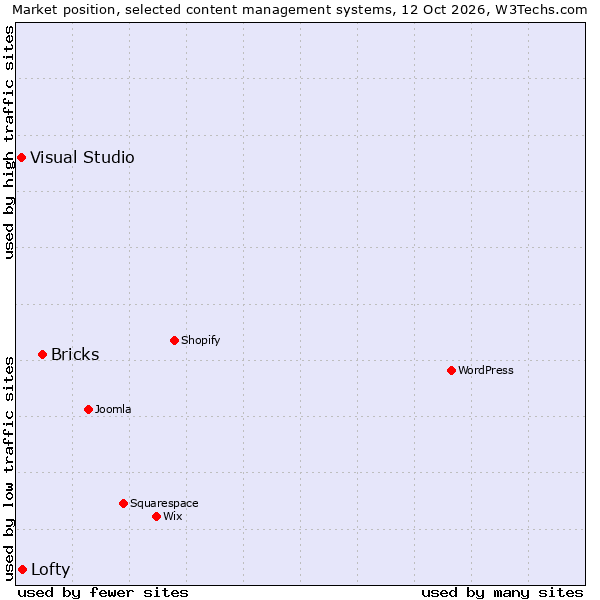 Market position of Bricks vs. Lofty vs. Visual Studio