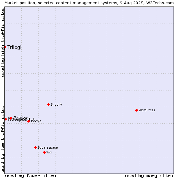 Market position of Bricks vs. Notepad++ vs. Trilogi