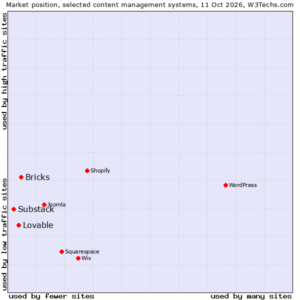 Market position of Bricks vs. Substack vs. Lovable
