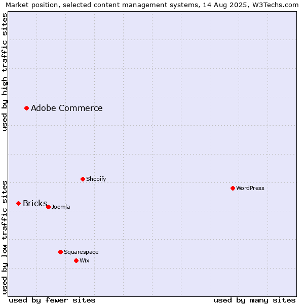 Market position of Adobe Commerce vs. Bricks
